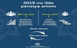 94 min nəfərin pensiyası 30 faizdən çox artacaq