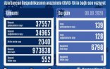 Azərbaycanda COVID-19-a yoluxma sayı yenidən artdı - STATİSTİKA