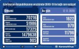 Azərbaycanda koronavirusa yoluxma və ölüm sayında yeni rekord