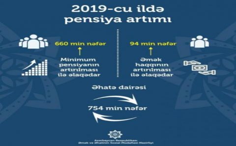 94 min nəfərin pensiyası 30 faizdən çox artacaq