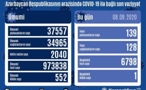 Azərbaycanda COVID-19-a yoluxma sayı yenidən artdı - STATİSTİKA